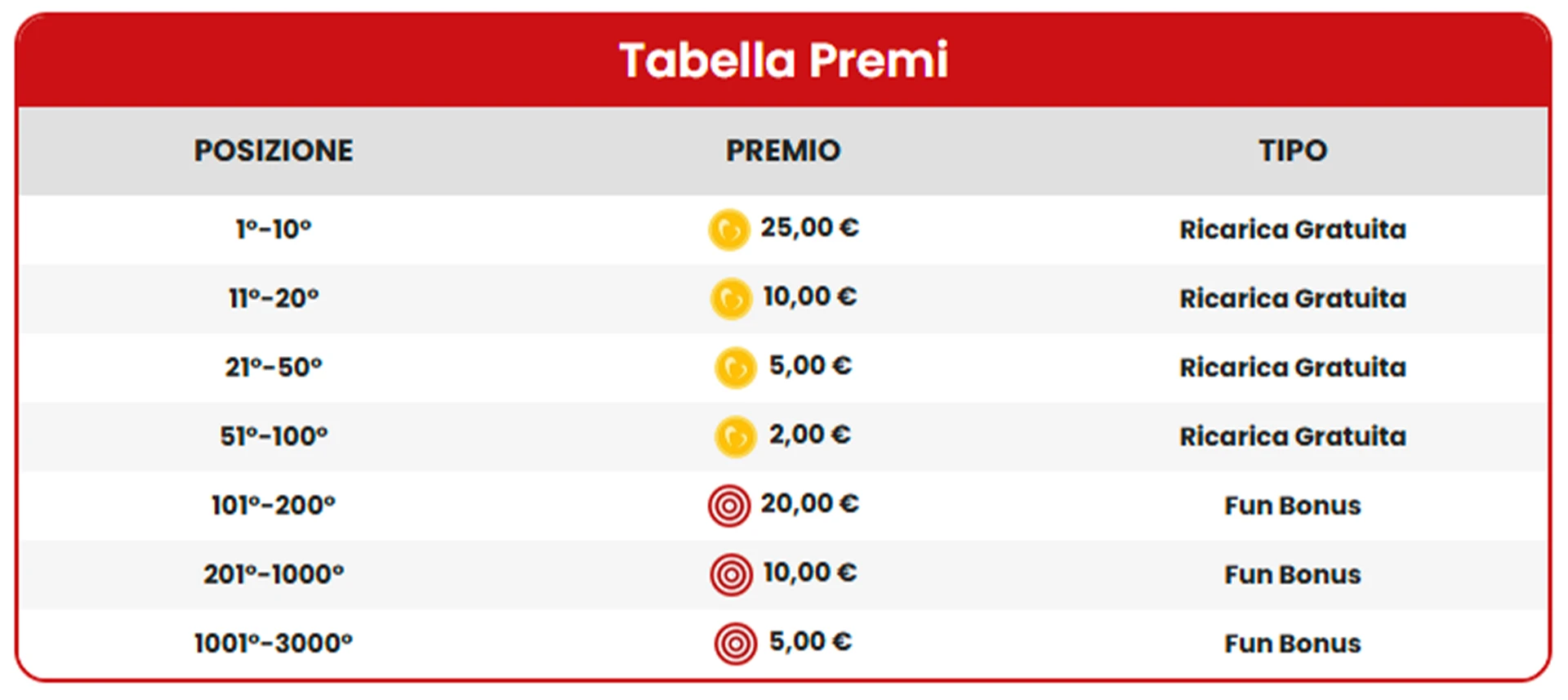 Tabella premi Game of Slots